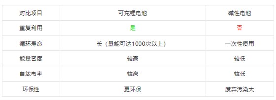 1.5鋰電池參數對比